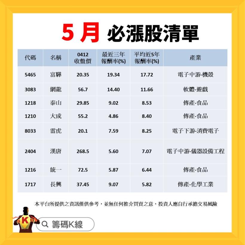 【籌碼K線APP４月累積登入獎勵】5月必漲股！