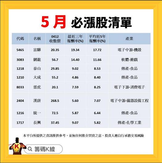 【限時公開】精選8檔『5月必漲股』，「這一個」族群最多上榜!