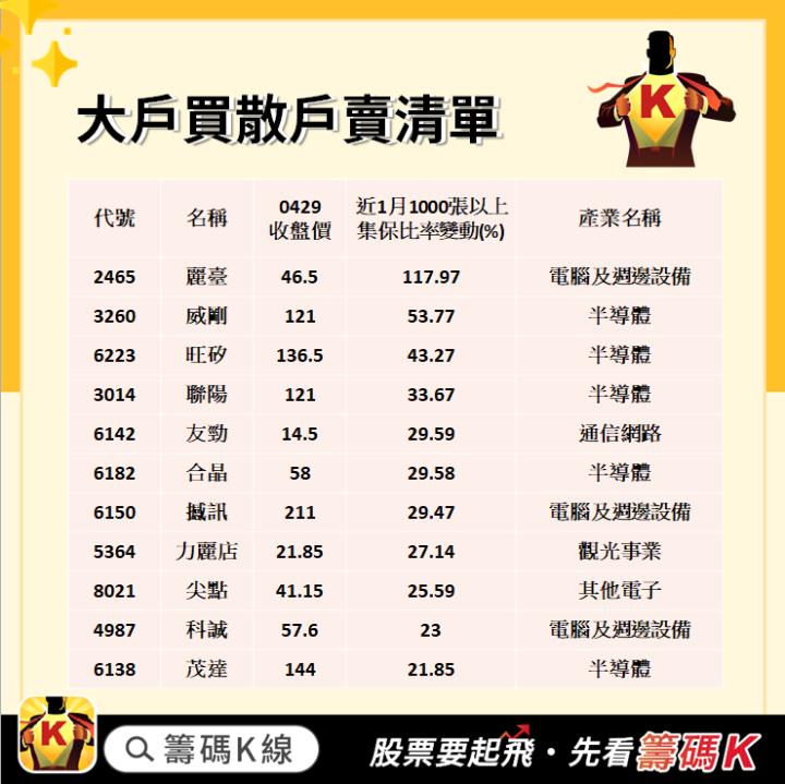 【籌碼K線APP5月累積登入獎勵】大戶買散戶賣清單！