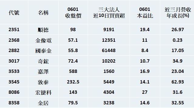 【限時公開】精選8檔法人悄悄布局清單，2XX2已經大買61448張!!