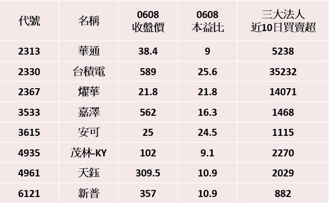 【限時公開】精選8檔法人卡位蘋概股清單，2XX0已經大買35232張!!