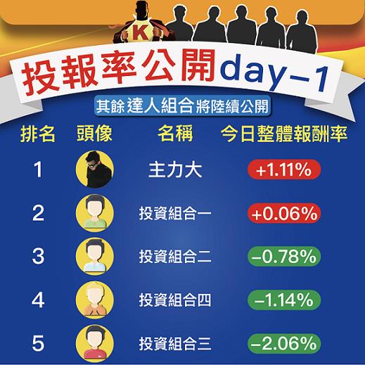 【限量999份】籌碼K線 達人投資組合爭霸賽 DAY2