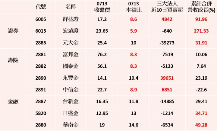 航運鋼鐵跳水壓盤，金融股會是資金的避風港嗎?