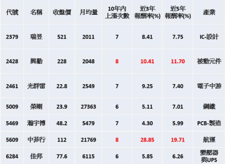 【限時公開】精選7檔『8月必漲股』，其中5xx9 近三年平均報酬28.8％