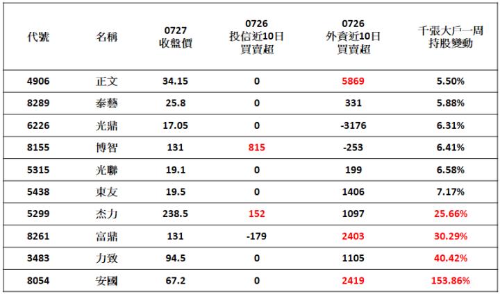 台股失守17300點，10檔小資黑馬股成主流，這一檔千張大戶周增153.86％!!!