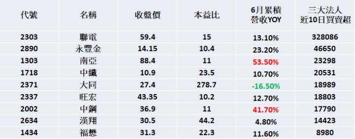 精選9檔小資銅板股優質清單 法人低檔狂收貨!!
