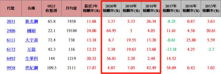 【限時公開】精選6檔『9月必漲股』，其中 2xx6 近3年平均報酬24％!!