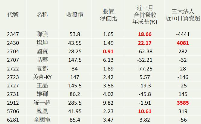 【限時公開】精選11檔振興券概念股，法人低檔狂買4000張!