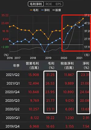 (2xx3) 漲價毛利跳升，創下21年來新高