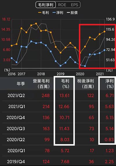  (4XX9) 電池材料需求旺，國際報價維持高檔，營收續創新高!