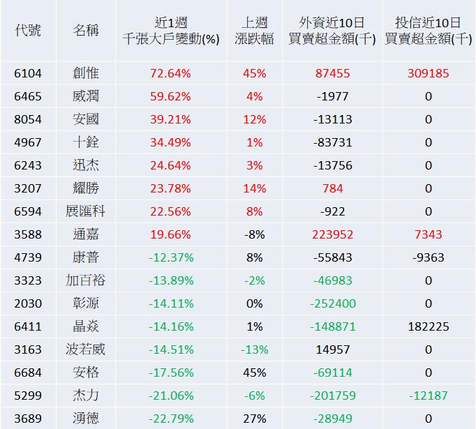 精選16檔 籌碼統計清單 找到股票中的主力!!