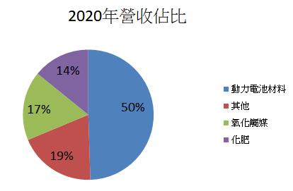  (4XX9) 電池材料需求旺，國際報價維持高檔，營收續創新高!