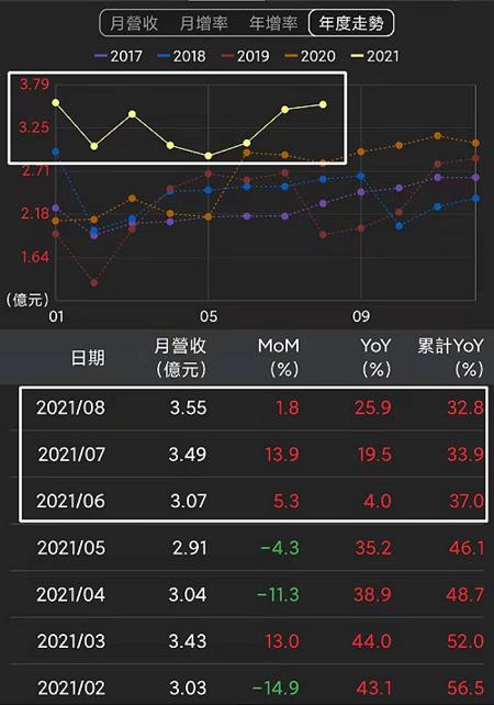 (6XX1) 接單滿載 營收季季高 穩坐第三大廠寶座