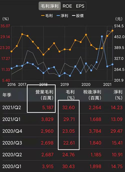 8XX9旺季到 8月營收57億元創新高