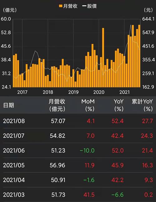 8XX9旺季到 8月營收57億元創新高