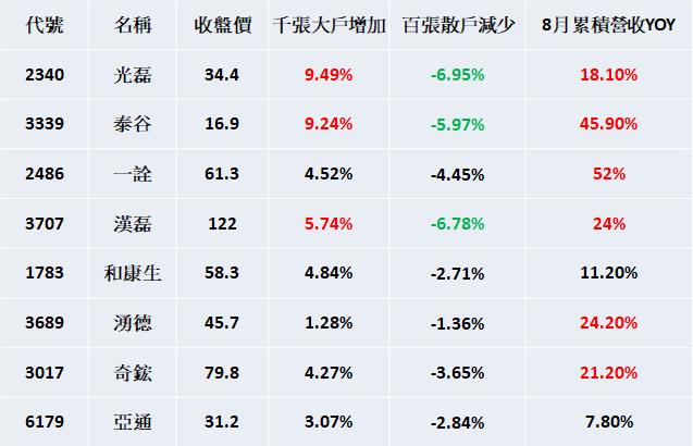 【籌碼K線APP10 月累積登入獎勵】大戶買散戶賣清單！