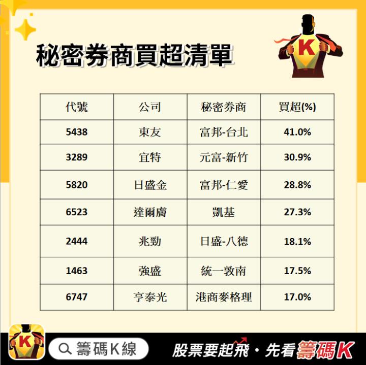 【籌碼K線APP10 月累積登入獎勵】秘密券商清單！