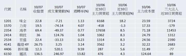 【籌碼K線APP10 月累積登入獎勵】主力噴發清單+籌碼實戰教學！