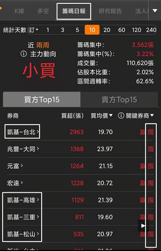 籌碼K線 籌碼日報小細節大公開，你不知道的籌碼秘密!!