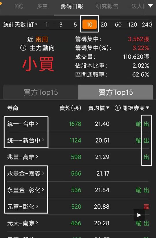 籌碼K線 籌碼日報小細節大公開，你不知道的籌碼秘密!!