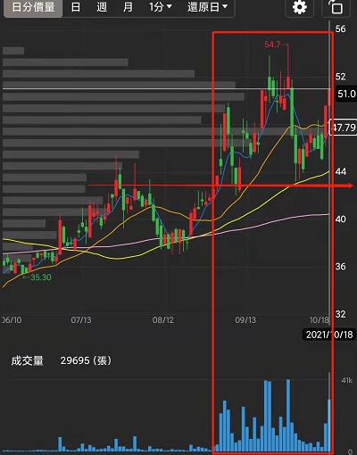 【籌碼K線APP10 月累積登入獎勵】個股研究報告+技術實戰教學！