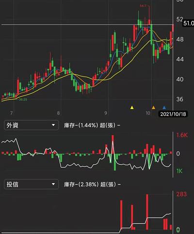 【籌碼K線APP10 月累積登入獎勵】個股研究報告+技術實戰教學！