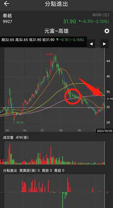 籌碼k線 你真的會看財報嗎?一步一步教你看，富邦媒實戰案例