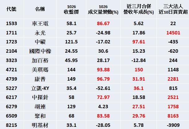 【限時公開】精選12檔 法人狂收、營收增長電動車清單，不怕大盤亂!