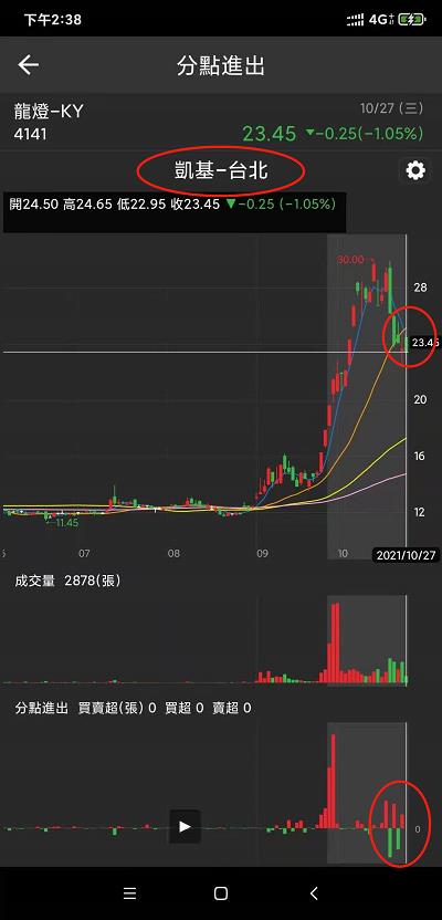 籌碼K線 籌碼日報小細節大公開，你不知道的籌碼秘密!!