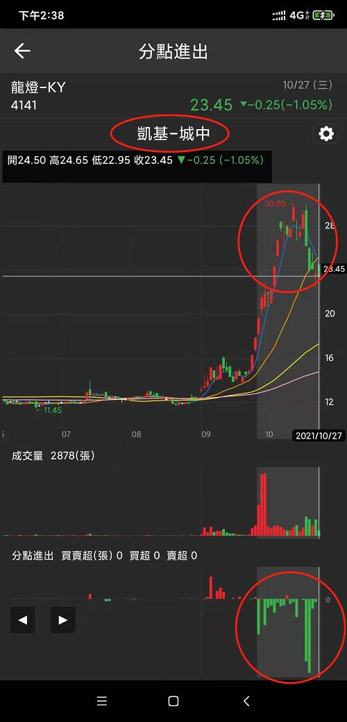 籌碼K線 籌碼日報小細節大公開，你不知道的籌碼秘密!!