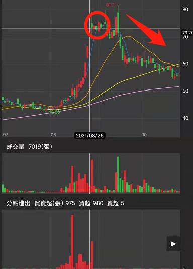 《籌碼K線》帶你抓到投信鎖碼上漲股，智原實際案例解說