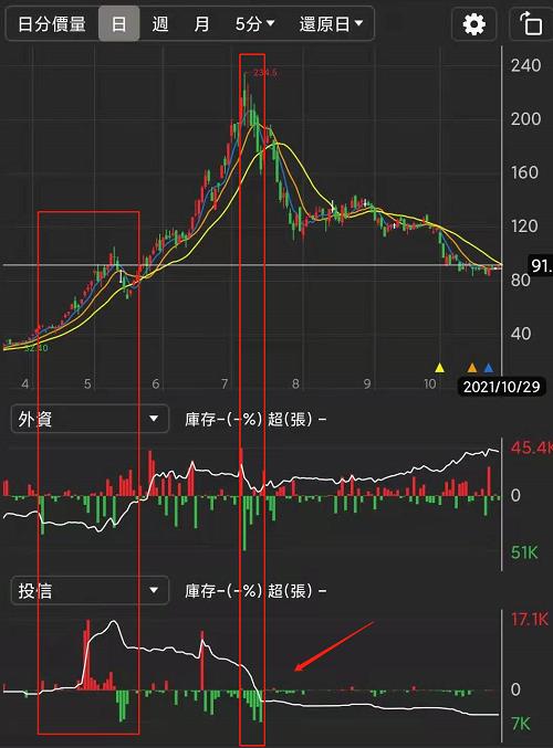 籌碼k線 K線下面的附圖指標，大有學問!!航運股實戰案例