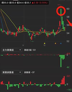 籌碼k線 K線下面的附圖指標，大有學問!!航運股實戰案例