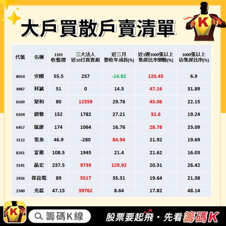 【籌碼K線APP11 月累積登入獎勵】大戶買散戶賣清單！