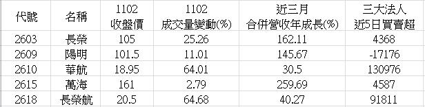 【限時公開】精選5檔 法人狂收、營收增長航運清單，不怕大盤亂!