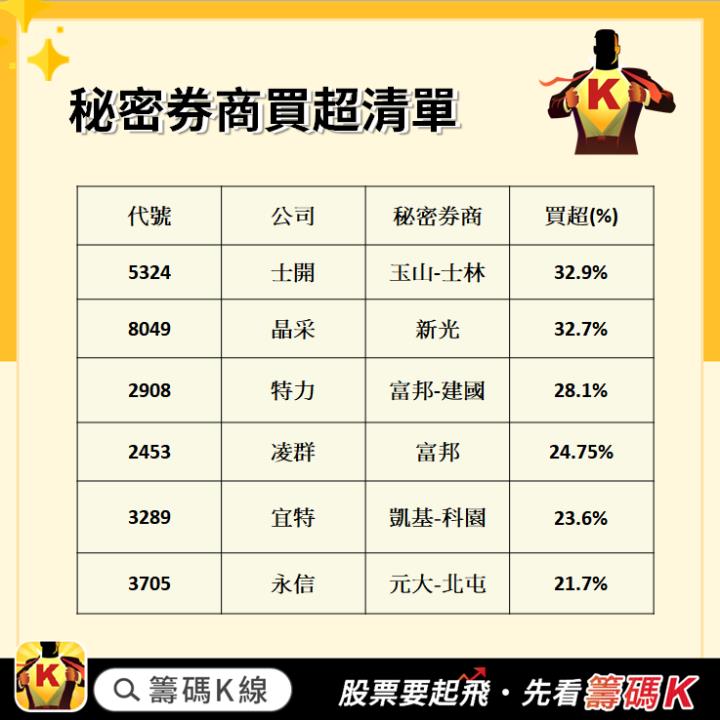 【籌碼K線APP11 月累積登入獎勵】秘密券商清單！