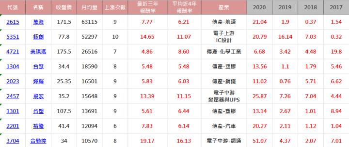 【籌碼K線APP11 月累積登入獎勵】12月必漲股！