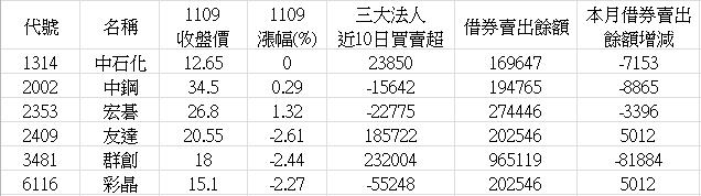 【限時公開】精選7檔 法人狂收、借券回補清單