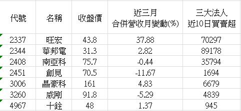 外資「回心轉意」 7檔低基期清單