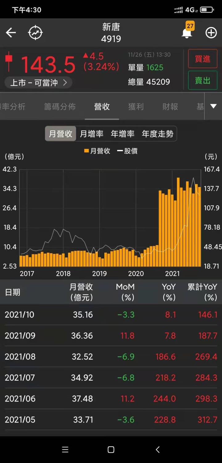 籌碼K線 達人11/29盤前觀察標的-名偵探