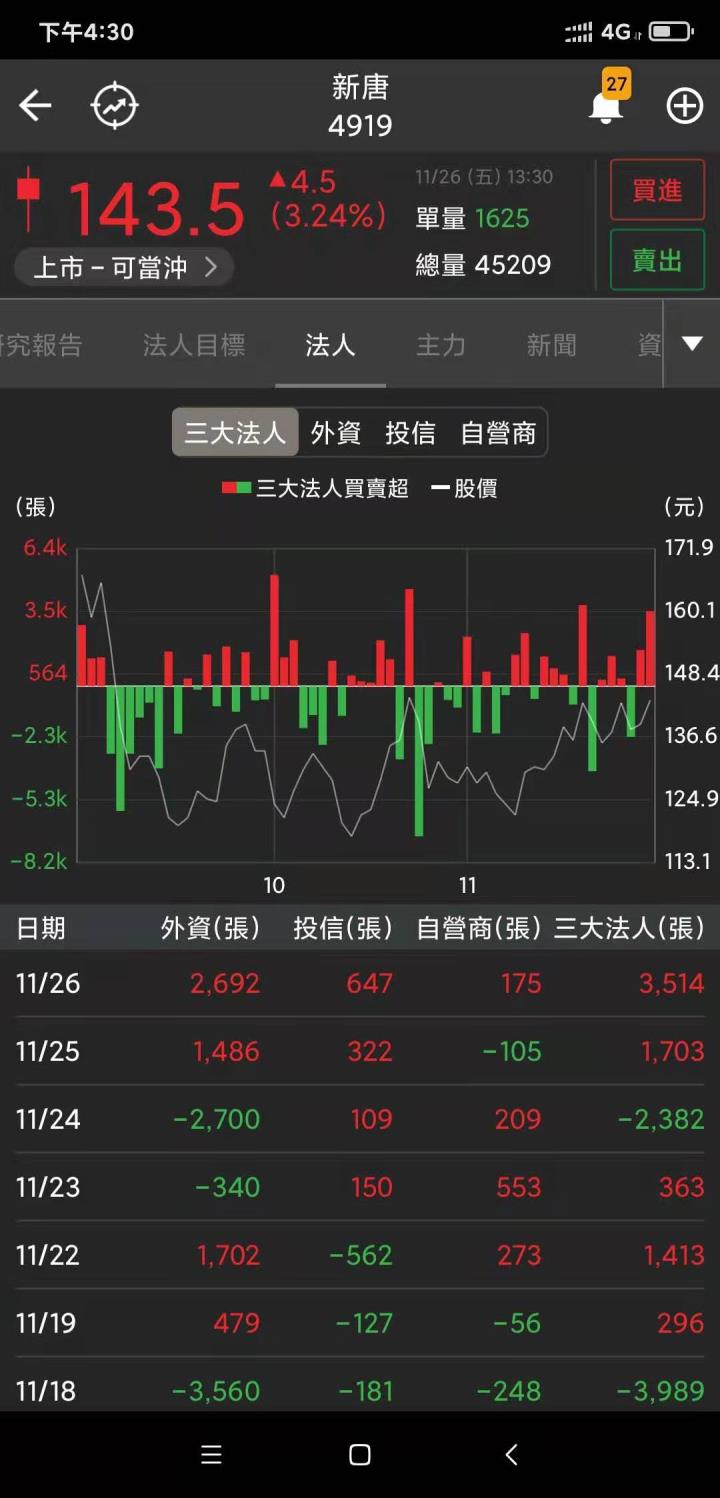 籌碼K線 達人11/29盤前觀察標的-名偵探