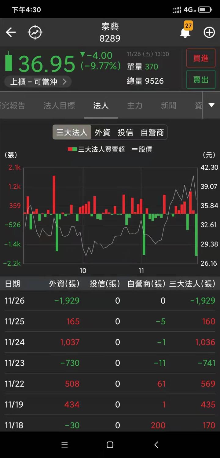 籌碼K線 達人11/29盤前觀察標的-名偵探