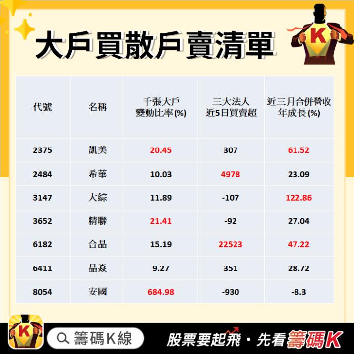 【籌碼K線APP12 月累積登入獎勵】大戶買散戶賣清單！