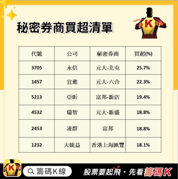 【籌碼K線APP12 月累積登入獎勵】秘密券商清單！