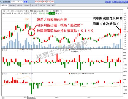 籌碼K線 達人每日盤前觀察標的-主力大