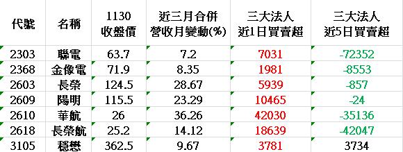 精選7檔 法人認錯回補清單! 這一檔今天法人大買4萬張!