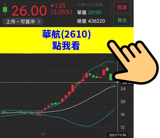 精選7檔 法人認錯回補清單! 這一檔今天法人大買4萬張!