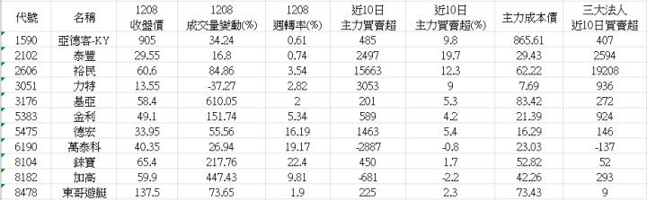 【籌碼K線APP12 月累積登入獎勵】主力噴發清單 + 籌碼實戰教學！