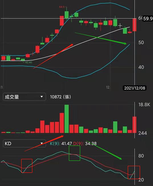 【籌碼K線APP12 月累積登入獎勵】主力噴發清單 + 籌碼實戰教學！
