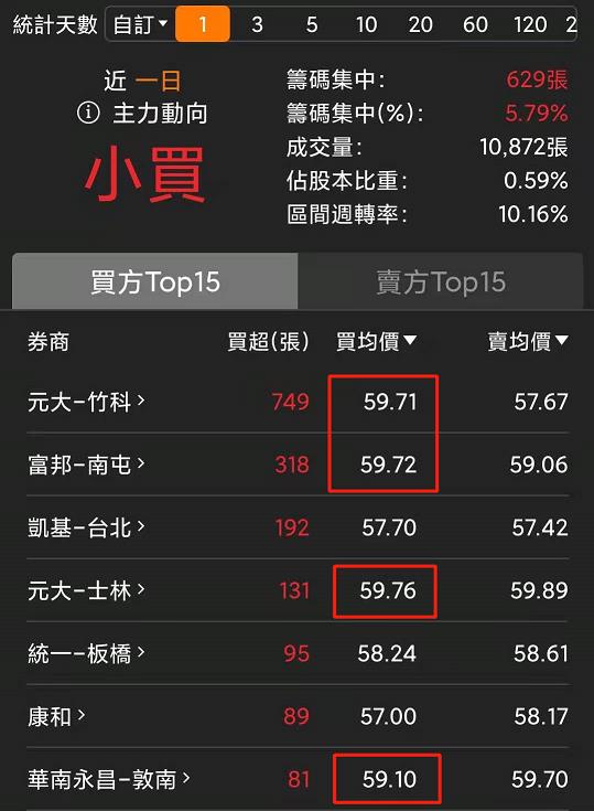 【籌碼K線APP12 月累積登入獎勵】主力噴發清單 + 籌碼實戰教學！